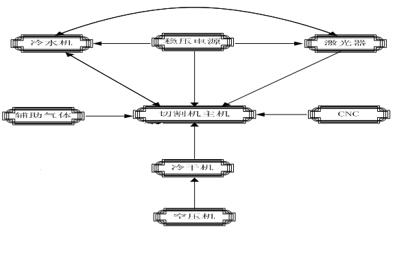 光纖激光切割機與各單元結(jié)構(gòu)之間的機電聯(lián)系