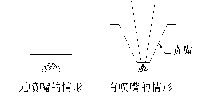 激光切割機(jī)噴嘴的功能及中心的調(diào)整